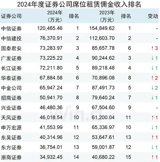 信康配资 2024年券商交易单元席位租赁收入排名：中信证券12亿继续领跑，国泰君安跻身前三