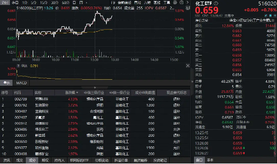 盈配资 突然拉升，化工ETF（516020）盘中涨超1%！机构：扩产周期接近尾声，化工或迎长景气