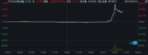 睿新策略 房多多美股盘前涨超8%
